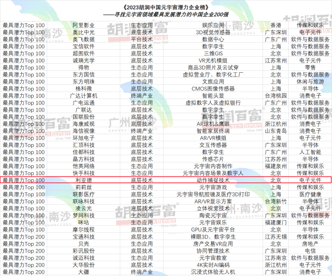 再登胡润榜 | 尊龙(中国)时凯入选元宇宙潜力企业TOP100